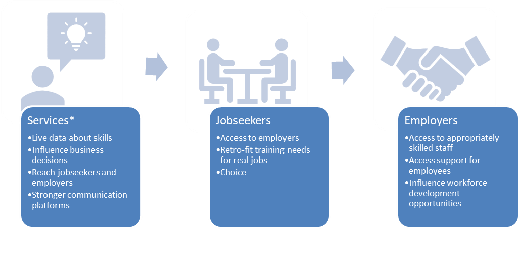 My Future Workforce platform graphic